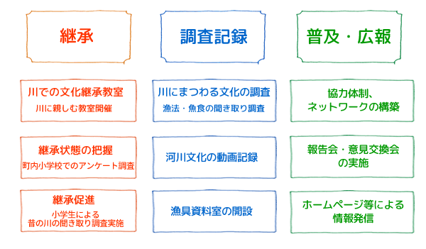 継承・調査記録・普及広報